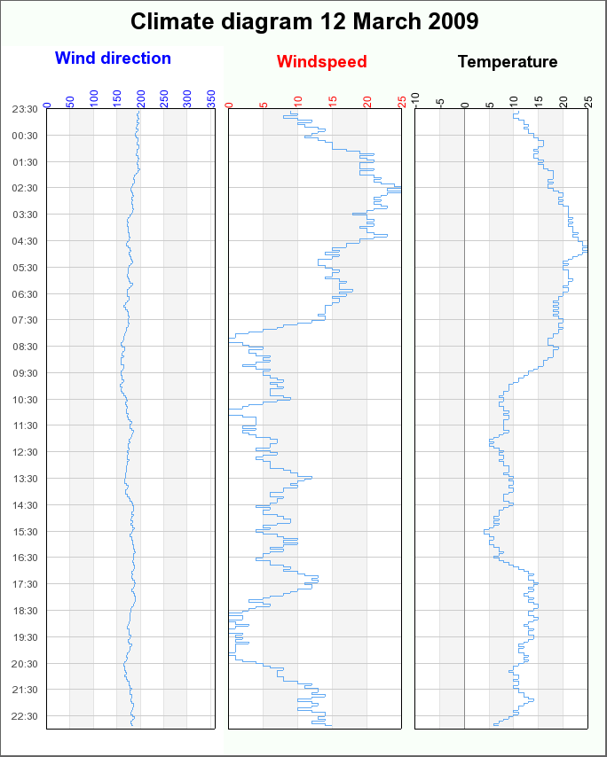 Combining three graphs in one image (comb90dategraphex03.php)